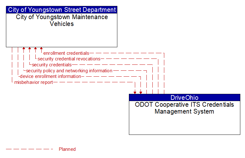 City of Youngstown Maintenance Vehicles to ODOT Cooperative ITS Credentials Management System Interface Diagram