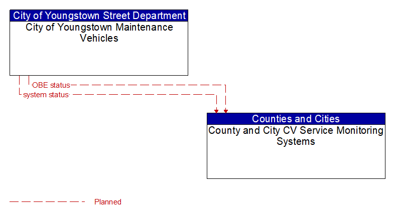 City of Youngstown Maintenance Vehicles to County and City CV Service Monitoring Systems Interface Diagram