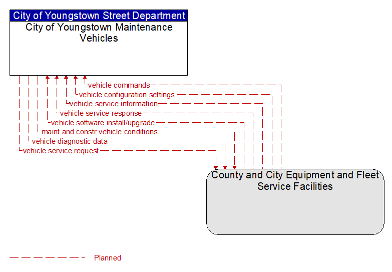 City of Youngstown Maintenance Vehicles to County and City Equipment and Fleet Service Facilities Interface Diagram