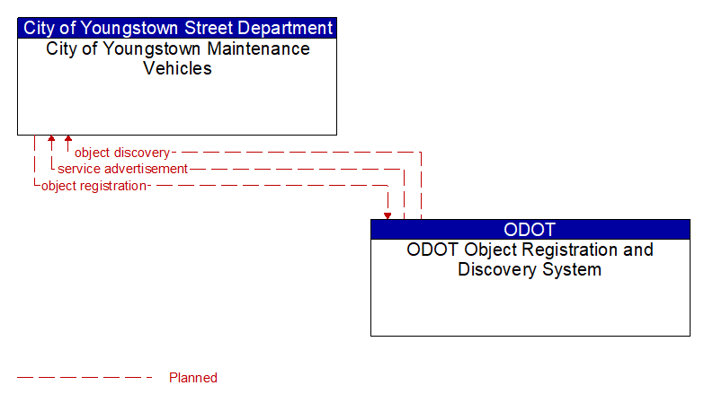City of Youngstown Maintenance Vehicles to ODOT Object Registration and Discovery System Interface Diagram