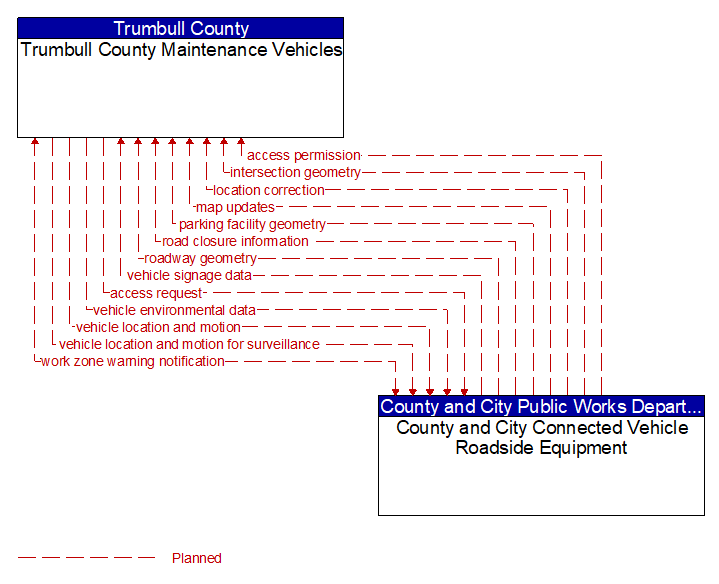 Trumbull County Maintenance Vehicles to County and City Connected Vehicle Roadside Equipment Interface Diagram