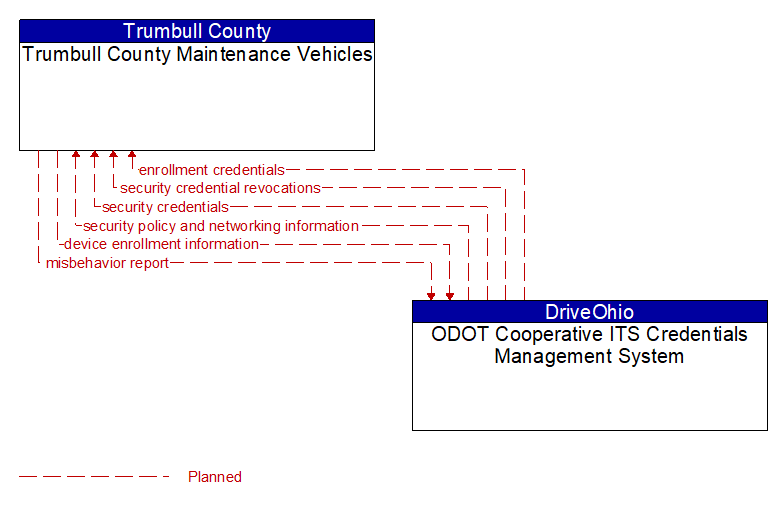 Trumbull County Maintenance Vehicles to ODOT Cooperative ITS Credentials Management System Interface Diagram