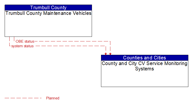 Trumbull County Maintenance Vehicles to County and City CV Service Monitoring Systems Interface Diagram