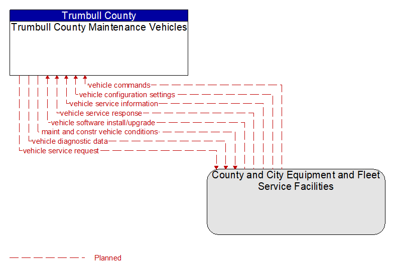 Trumbull County Maintenance Vehicles to County and City Equipment and Fleet Service Facilities Interface Diagram