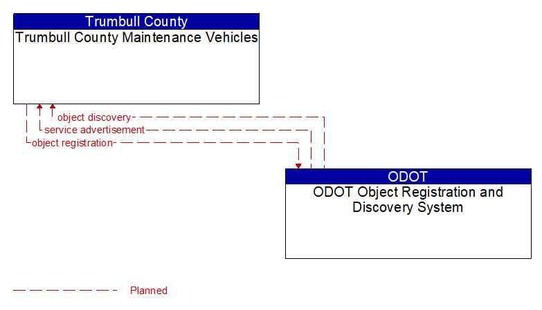 Trumbull County Maintenance Vehicles to ODOT Object Registration and Discovery System Interface Diagram