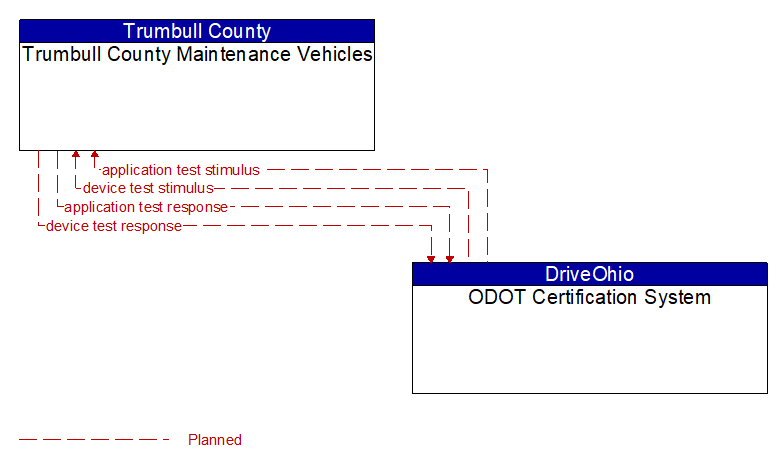 Trumbull County Maintenance Vehicles to ODOT Certification System Interface Diagram