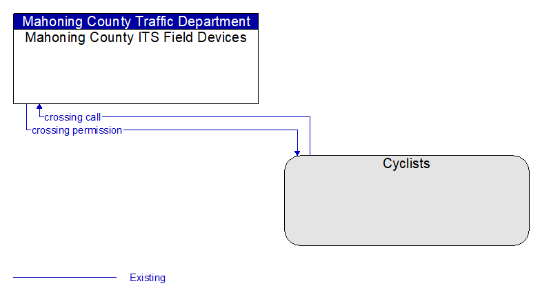 Mahoning County ITS Field Devices to Cyclists Interface Diagram