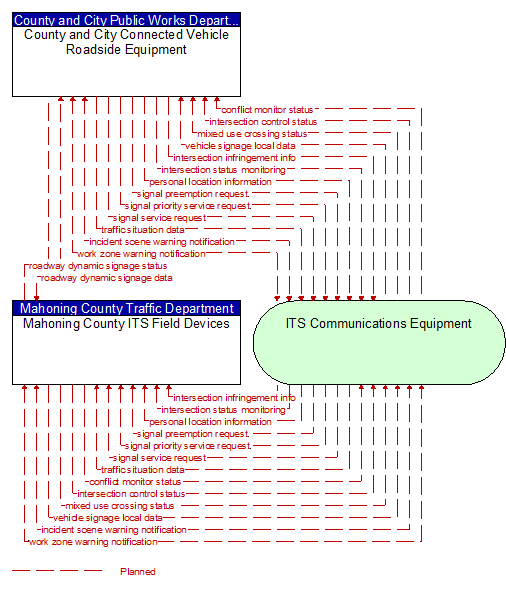 Mahoning County ITS Field Devices to County and City Connected Vehicle Roadside Equipment Interface Diagram
