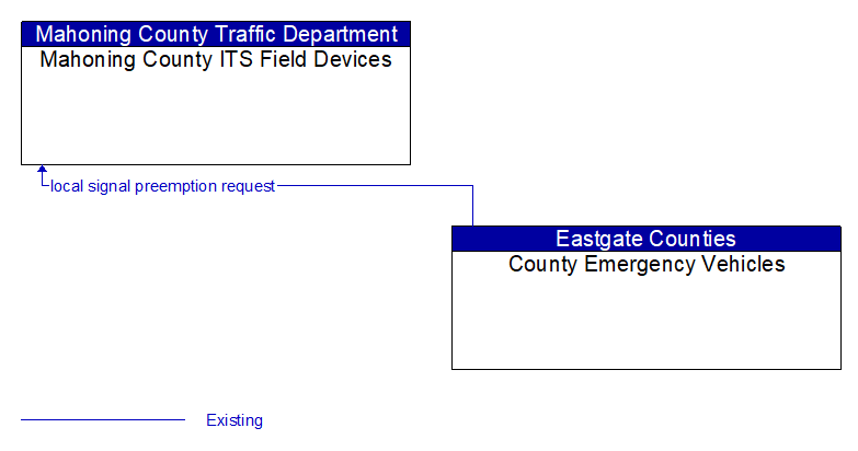 Mahoning County ITS Field Devices to County Emergency Vehicles Interface Diagram