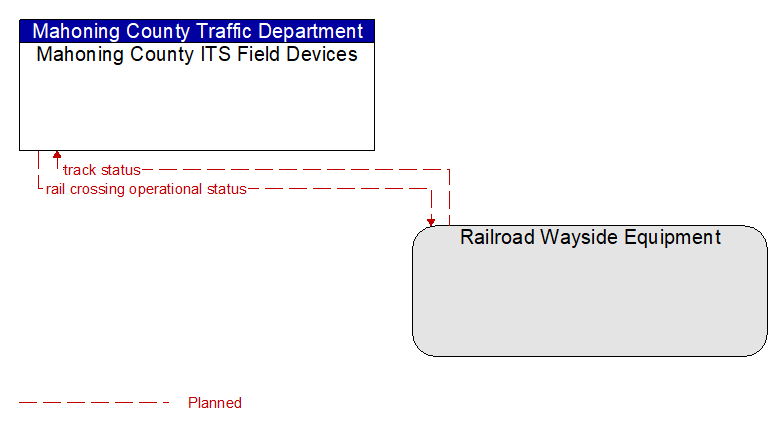 Mahoning County ITS Field Devices to Railroad Wayside Equipment Interface Diagram