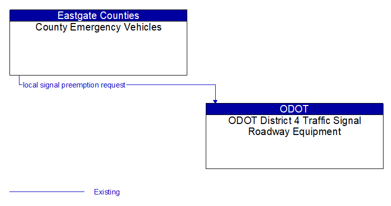County Emergency Vehicles to ODOT District 4 Traffic Signal Roadway Equipment Interface Diagram