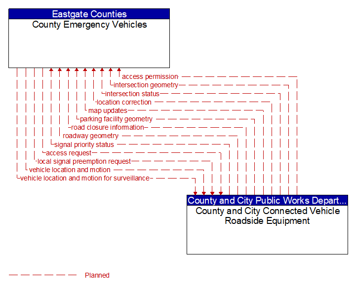 County Emergency Vehicles to County and City Connected Vehicle Roadside Equipment Interface Diagram