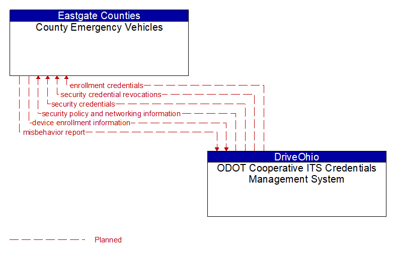 County Emergency Vehicles to ODOT Cooperative ITS Credentials Management System Interface Diagram