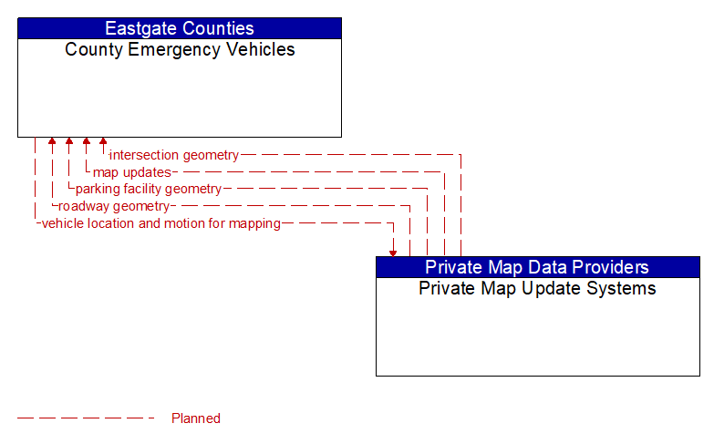 County Emergency Vehicles to Private Map Update Systems Interface Diagram