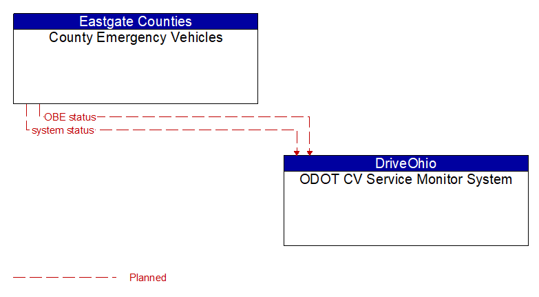 County Emergency Vehicles to ODOT CV Service Monitor System Interface Diagram