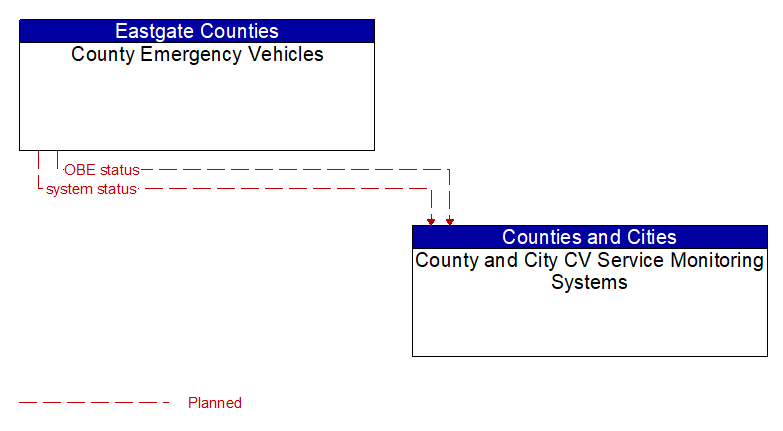 County Emergency Vehicles to County and City CV Service Monitoring Systems Interface Diagram