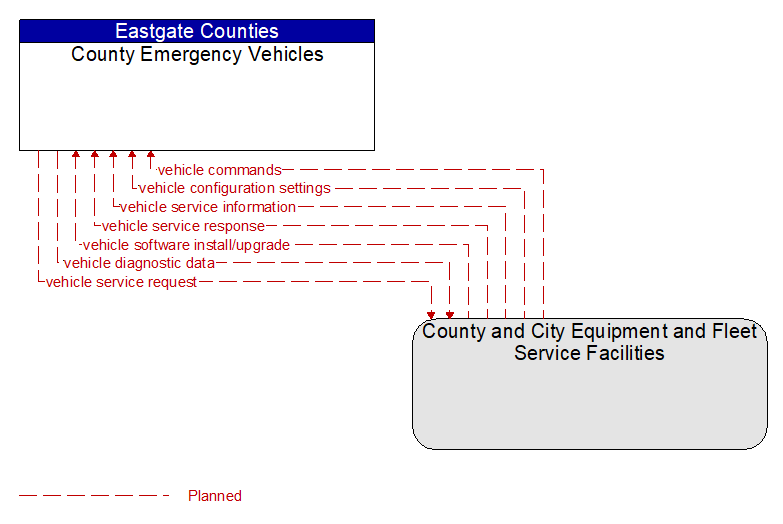 County Emergency Vehicles to County and City Equipment and Fleet Service Facilities Interface Diagram