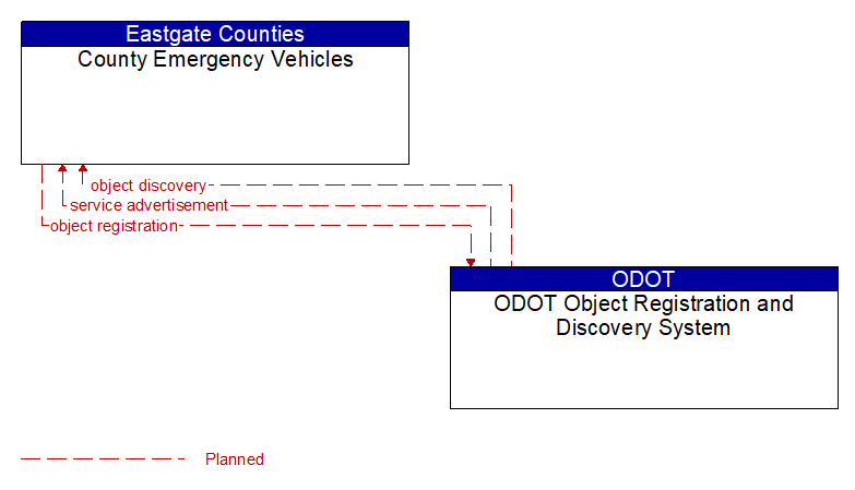 County Emergency Vehicles to ODOT Object Registration and Discovery System Interface Diagram