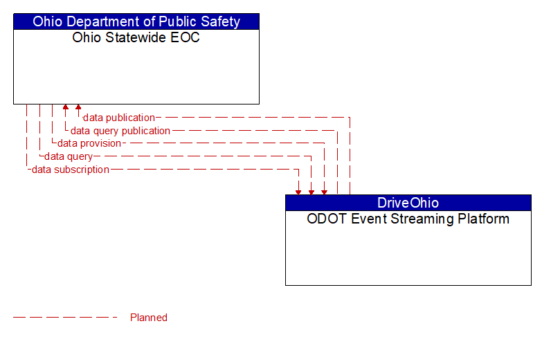 Ohio Statewide EOC to ODOT Event Streaming Platform Interface Diagram