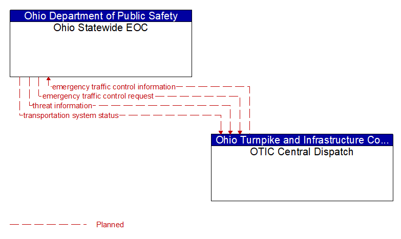 Ohio Statewide EOC to OTIC Central Dispatch Interface Diagram