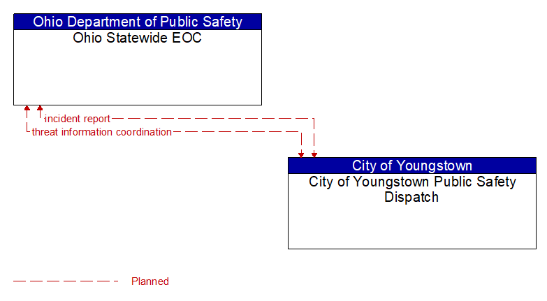 Ohio Statewide EOC to City of Youngstown Public Safety Dispatch Interface Diagram