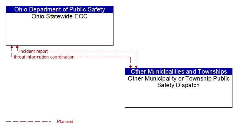 Ohio Statewide EOC to Other Municipality or Township Public Safety Dispatch Interface Diagram