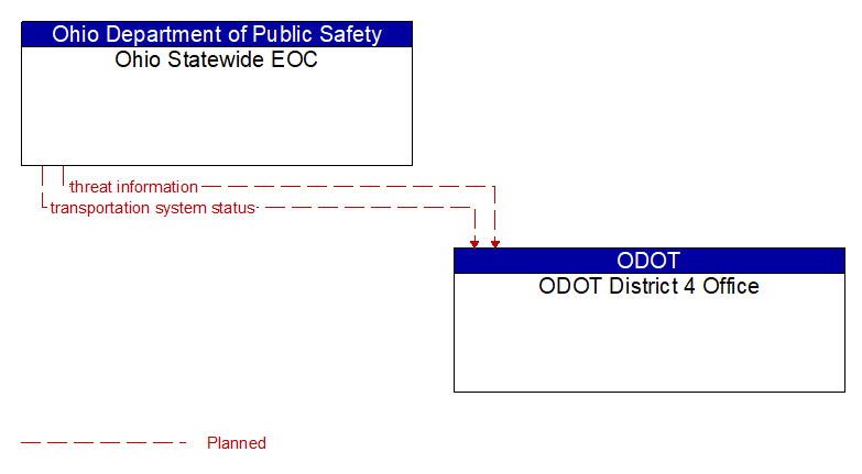 Ohio Statewide EOC to ODOT District 4 Office Interface Diagram