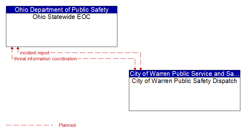 Ohio Statewide EOC to City of Warren Public Safety Dispatch Interface Diagram