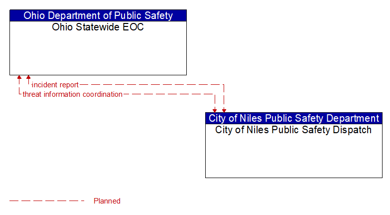 Ohio Statewide EOC to City of Niles Public Safety Dispatch Interface Diagram
