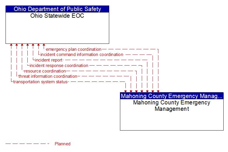 Ohio Statewide EOC to Mahoning County Emergency Management Interface Diagram