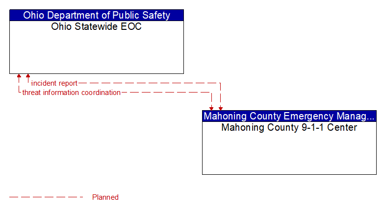 Ohio Statewide EOC to Mahoning County 9-1-1 Center Interface Diagram