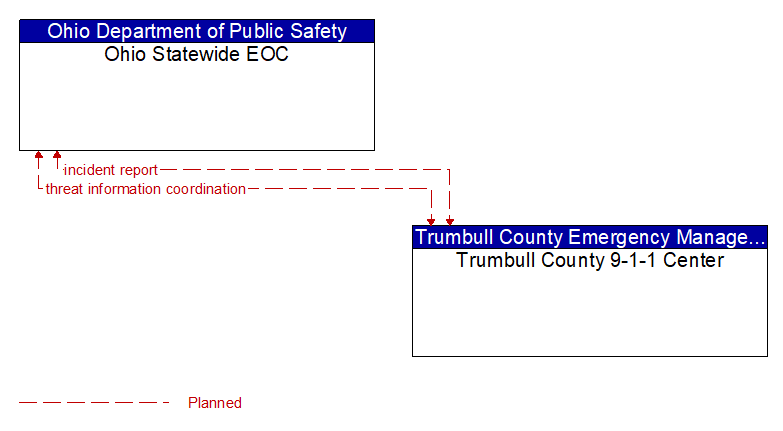 Ohio Statewide EOC to Trumbull County 9-1-1 Center Interface Diagram