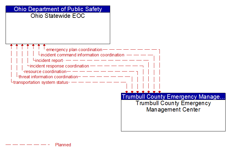 Ohio Statewide EOC to Trumbull County Emergency Management Center Interface Diagram
