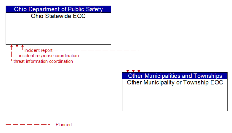 Ohio Statewide EOC to Other Municipality or Township EOC Interface Diagram