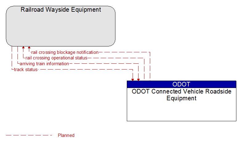 Railroad Wayside Equipment to ODOT Connected Vehicle Roadside Equipment Interface Diagram
