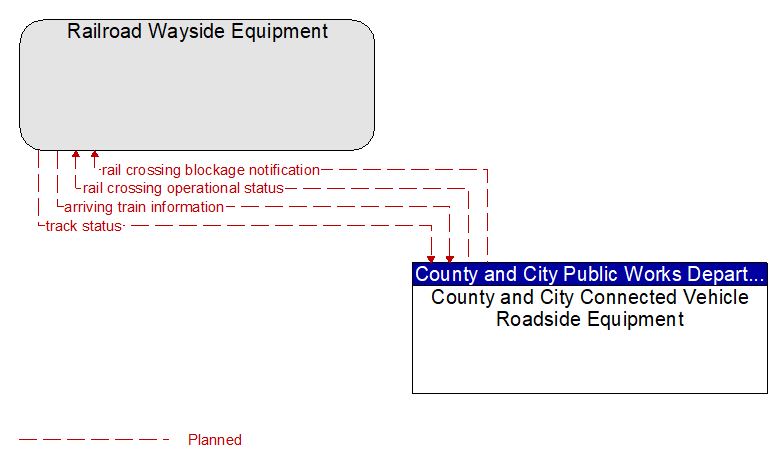 Railroad Wayside Equipment to County and City Connected Vehicle Roadside Equipment Interface Diagram