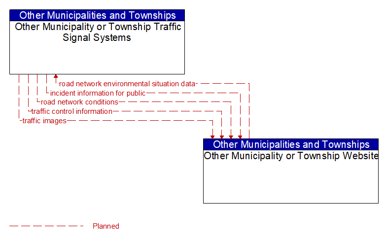 Other Municipality or Township Traffic Signal Systems to Other Municipality or Township Website Interface Diagram