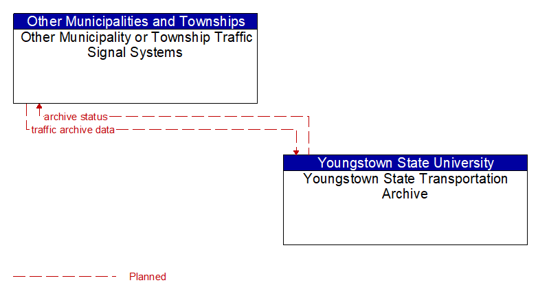 Other Municipality or Township Traffic Signal Systems to Youngstown State Transportation Archive Interface Diagram