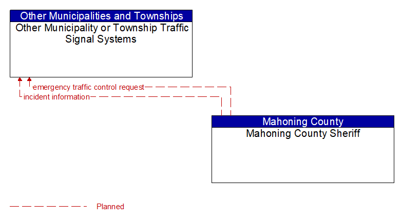 Other Municipality or Township Traffic Signal Systems to Mahoning County Sheriff Interface Diagram