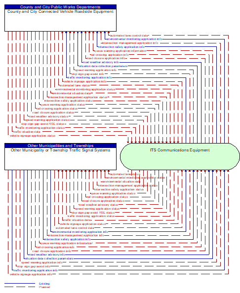 Other Municipality or Township Traffic Signal Systems to County and City Connected Vehicle Roadside Equipment Interface Diagram