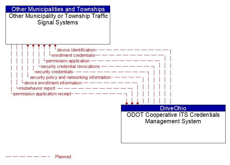 Other Municipality or Township Traffic Signal Systems to ODOT Cooperative ITS Credentials Management System Interface Diagram