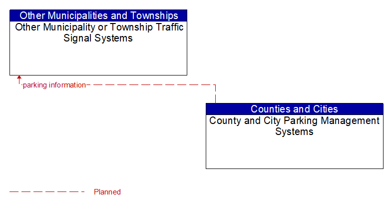 Other Municipality or Township Traffic Signal Systems to County and City Parking Management Systems Interface Diagram