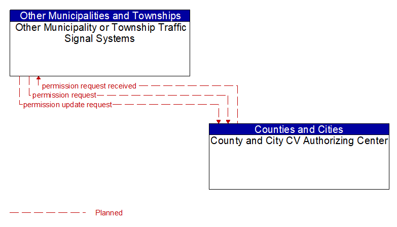 Other Municipality or Township Traffic Signal Systems to County and City CV Authorizing Center Interface Diagram