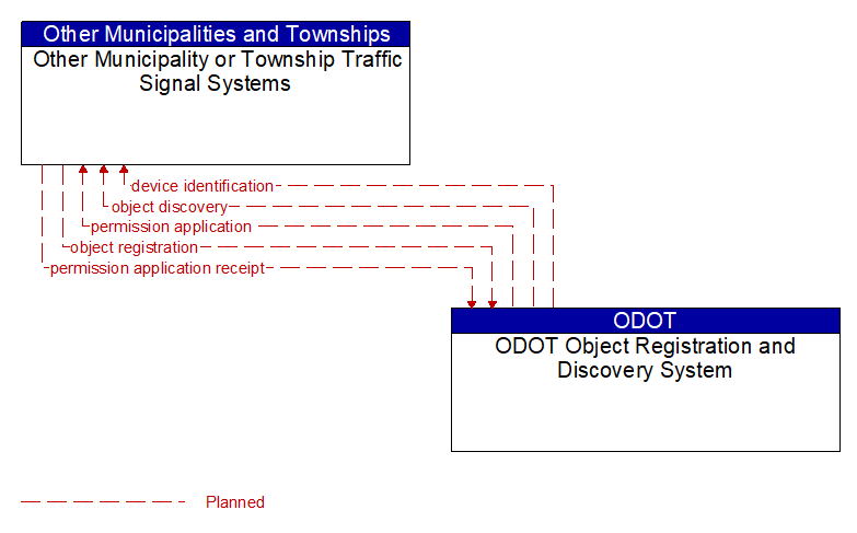 Other Municipality or Township Traffic Signal Systems to ODOT Object Registration and Discovery System Interface Diagram