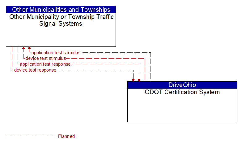 Other Municipality or Township Traffic Signal Systems to ODOT Certification System Interface Diagram
