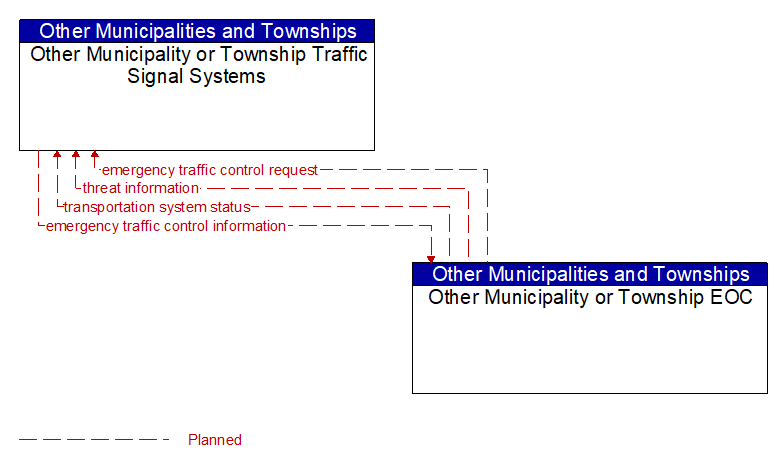 Other Municipality or Township Traffic Signal Systems to Other Municipality or Township EOC Interface Diagram