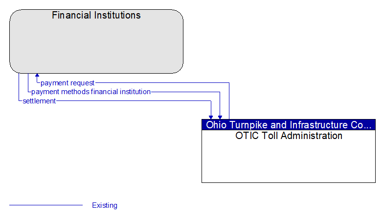 Financial Institutions to OTIC Toll Administration Interface Diagram