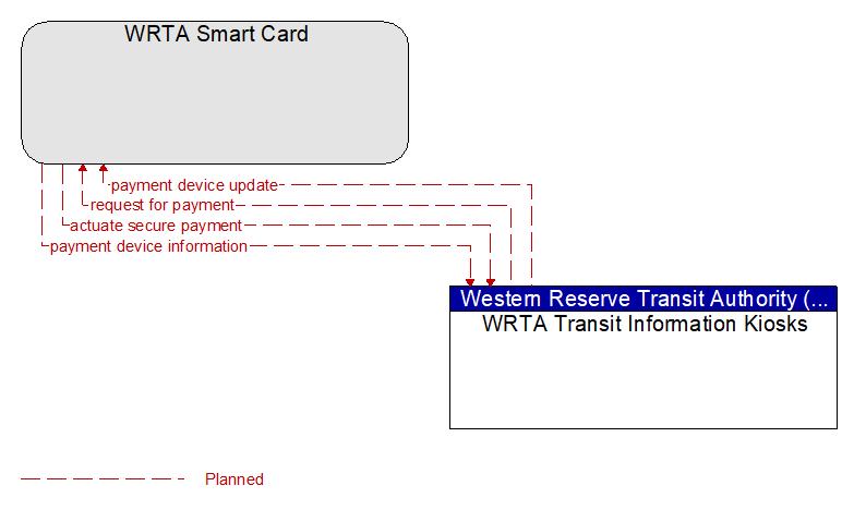 WRTA Smart Card to WRTA Transit Information Kiosks Interface Diagram