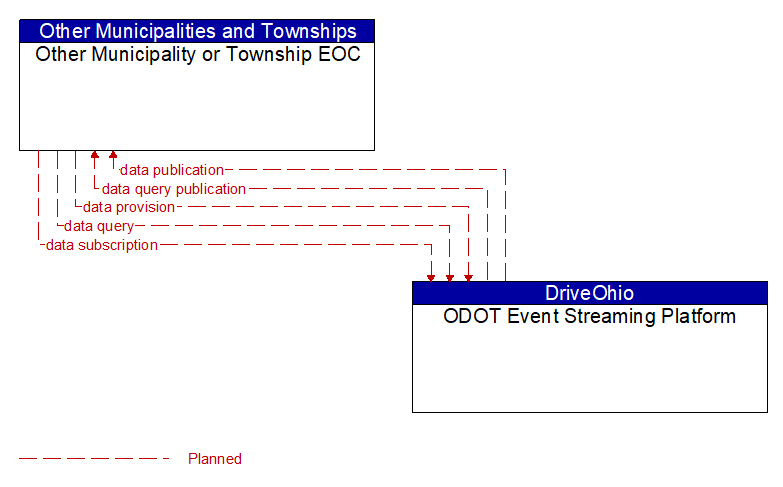 Other Municipality or Township EOC to ODOT Event Streaming Platform Interface Diagram