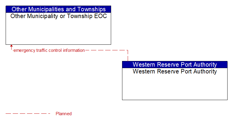 Other Municipality or Township EOC to Western Reserve Port Authority Interface Diagram
